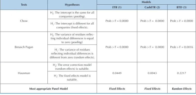 Figure 3  Test results – identification of the panel model