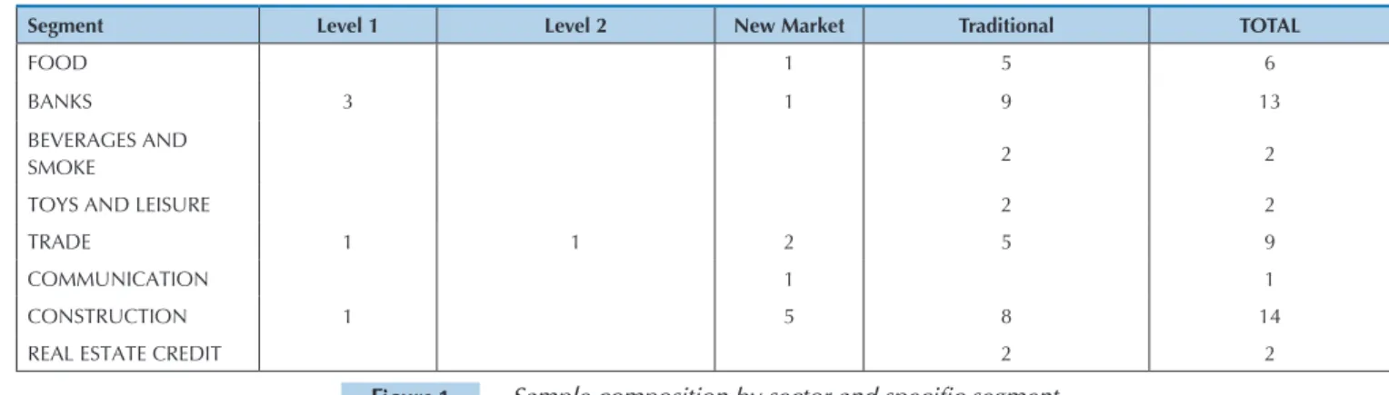 Figure 1 shows the sectoral classiication of the com- com-panies under study, as well as their division between  the various segments of corporate governance on the 