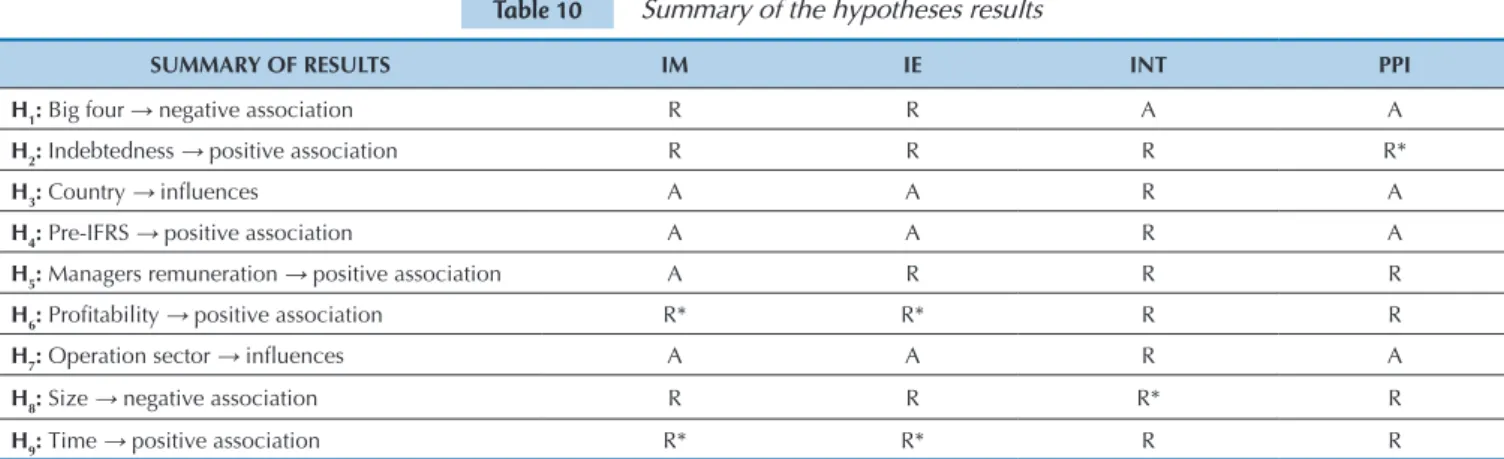 Table 10 summarizes the results of the hypotheses  tested.