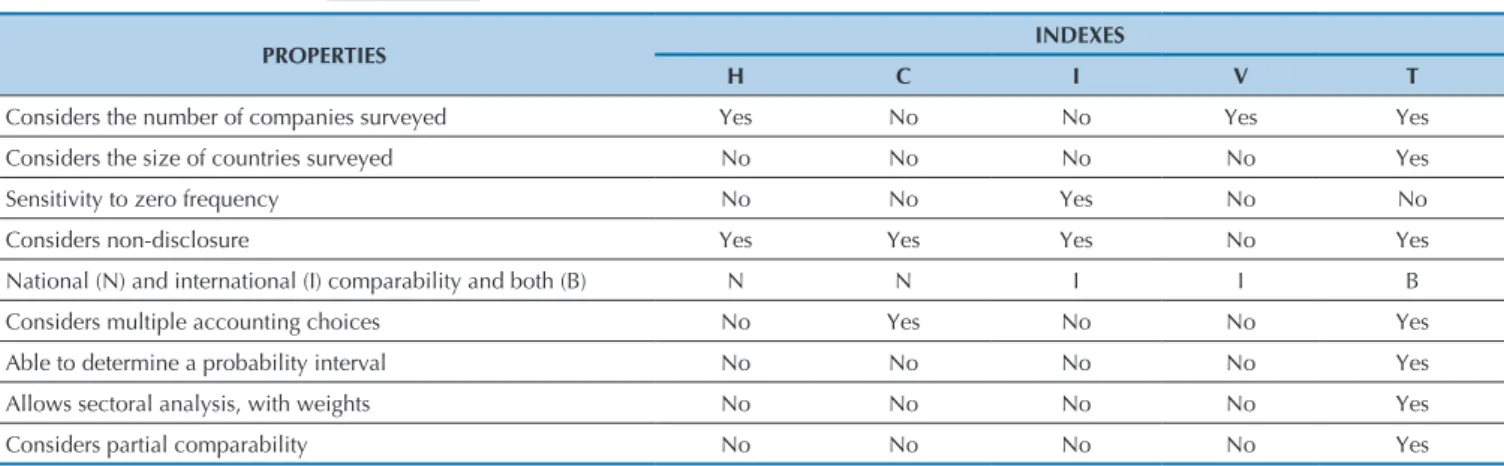 Table 1  Summary of key properties in the comparability indexes