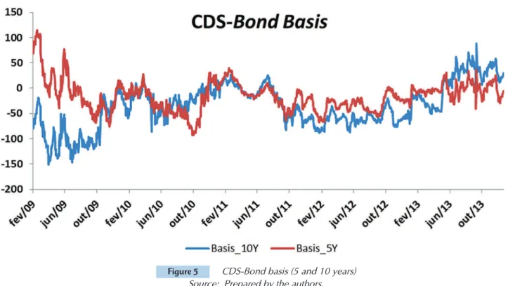 Figure 5  CDS-Bond basis (5 and 10 years)  Source:  Prepared by the authors.