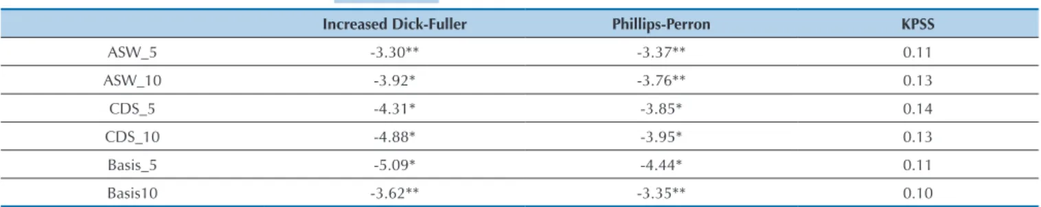 Table 3 shows these tests. The first four rows in the  table show that increased Dick-Fuller and  Phillips-Per-ron reject the null hypothesis of a unit root, while KPSS  does not reject the null hypothesis of stationarity for  these series.