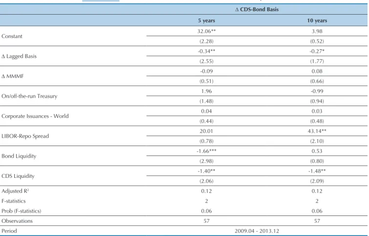 Table 6 Results of the model for the basis on Main Components ∆ CDS-Bond Basis 5 years 10 years Constant 32.06** 3.98 (2.28) (0.52) ∆ Lagged Basis  -0.34** -0.27* (2.55) (1.77) ∆ MMMF -0.09 0.08 (0.51) (0.66) On/off-the-run Treasury 1.96 -0.99 (1.48) (0.94