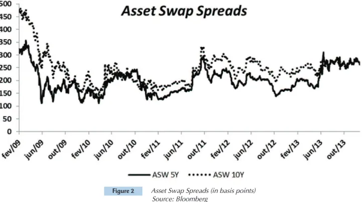 Figure 2  Asset Swap Spreads (in basis points)  Source: Bloomberg