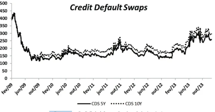 Figure 3  Credit Default Swaps – Petrobras (in basis points)  Source: CMA, JP Morgan, Credit Suisse and Morgan Stanley