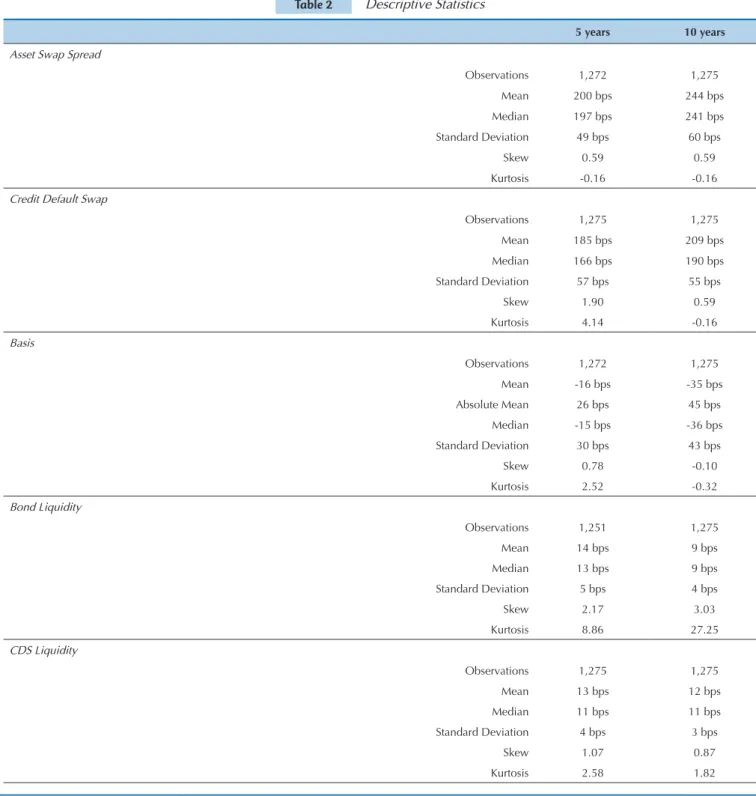 Table 2 shows the descriptive statistics for the main  series used, by separating them in terms of 5 and 10  years
