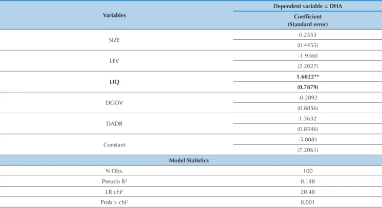 Table 10 Results of the DHA regression logistics – PSM information asymmetry