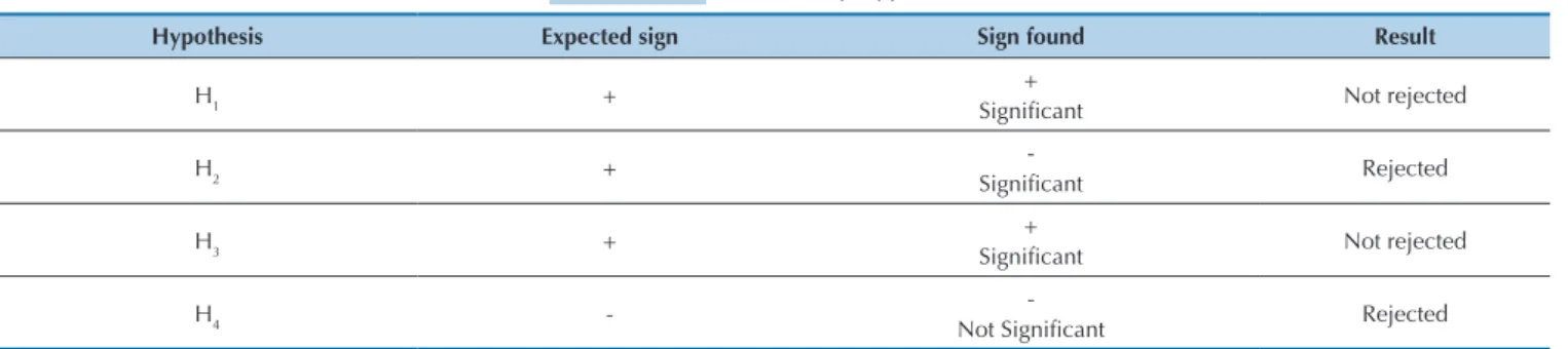 Table 11 presents a summary of the results, according  to the research hypotheses.