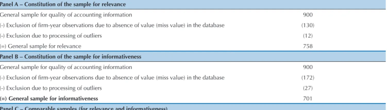 Table 1 Constitution of the final samples for quality of accounting information Panel A – Constitution of the sample for relevance