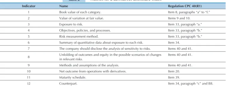 Table 2  Metrics for a derivatives disclosure index
