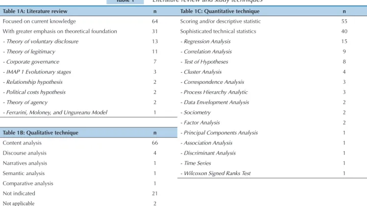 Table 1  Literature review and study techniques