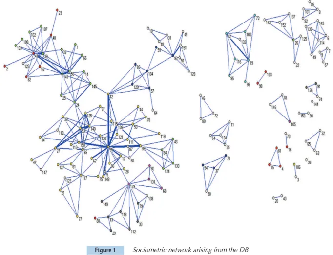 Figure 1  Sociometric network arising from the DB  Note. Nodes = researcher; color of node = his/her organization