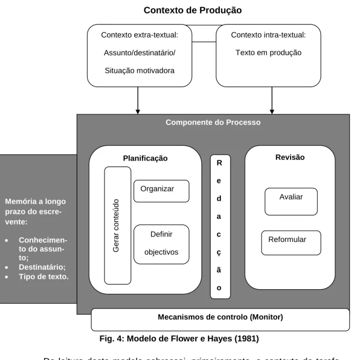 Fig. 4: Modelo de Flower e Hayes (1981)  