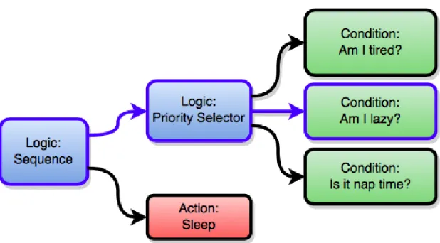 Figure 2.1: An example of an behavior tree, showcasing the Sequence and Priority Selector nodes: if any of Priority Selector node child conditions is met, that node returns and the  fol-lowing child of the Sequence node runs, otherwise do not