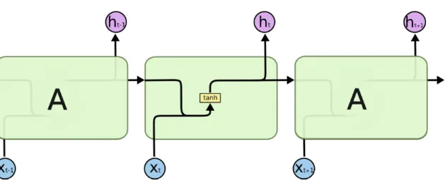 Figure 2.4: The repeating module in a RNN. (Source: http://colah.github.io/posts/