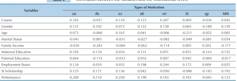 Table 6 shows the correlation between each of the  study variables, the types of motivation, and the MSI