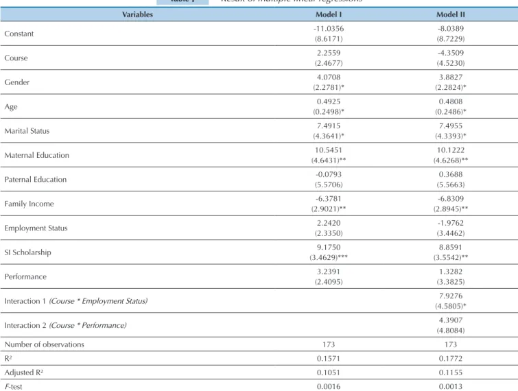 Table 7  Result of multiple linear regressions