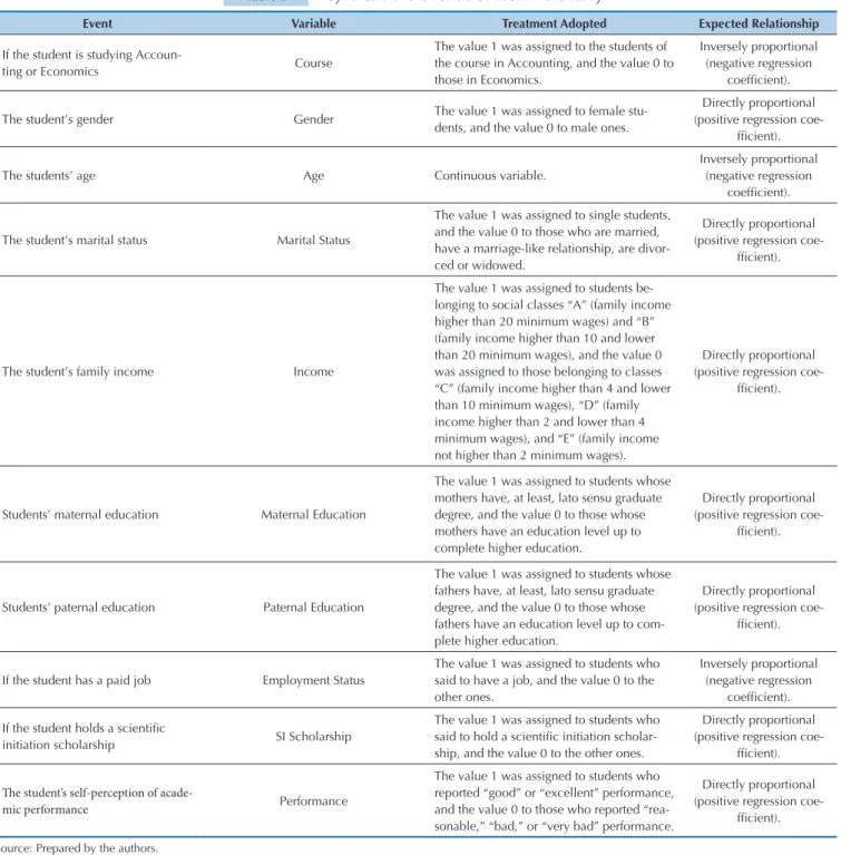 Table 2 presents the event that each of the variables  constructed seeks to capture, the treatment received by  each variable, and the expected relationship between the  variable and the MSI.