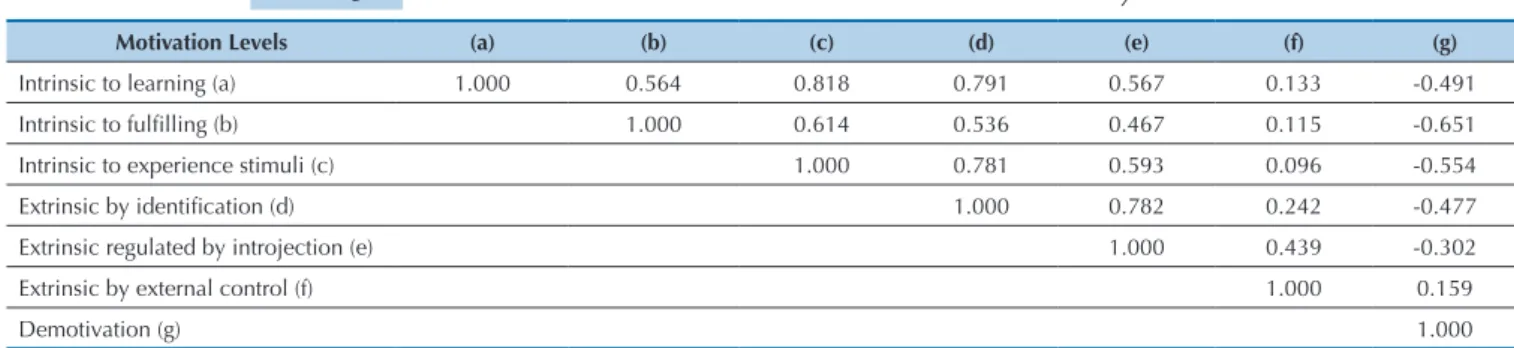 Table 3  Correlations between the motivation subscales of the survey instrument