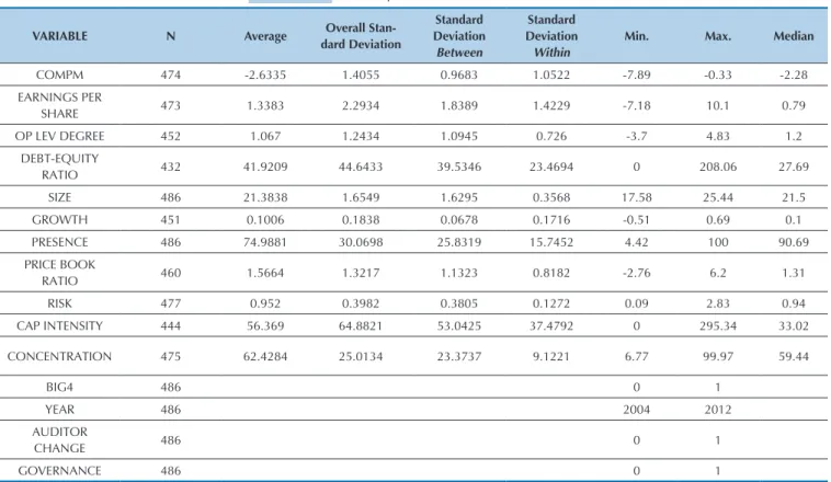Table 3 Descriptive statistics of the variables