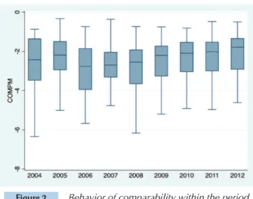 Figure 2 Behavior of comparability within the period  examined in the research. 