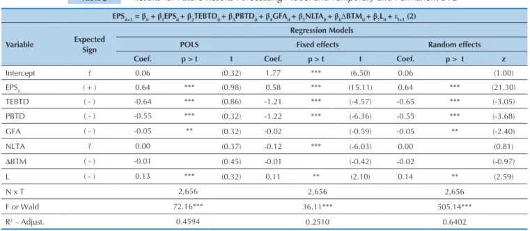 Table 5  Results for Future Results Forecasting Model and Temporary and Permanent BTD