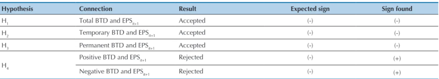 Table 7  Overview of the relationship between hypotheses, variables, expected signs and signs found