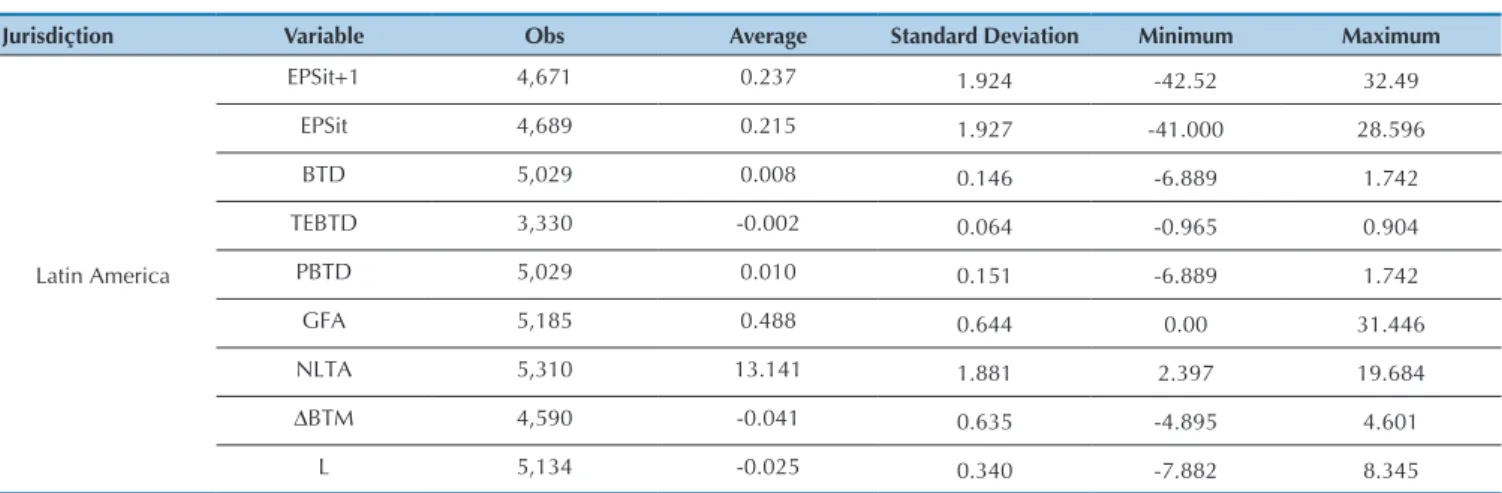 Table 1  Descriptive Statistic of Continuous Variables