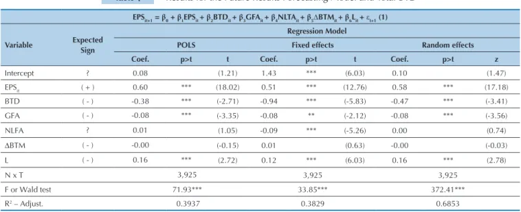 Table 4  Results for the Future Results Forecasting Model and Total BTD  EPS it+1  = β 0  + β 1 EPS it  + β 2 BTD it  + β 3 GFA it  + β 4 NLTA it  + β 5 ∆BTM it  + β 6 L it  + ε t+1  (1)