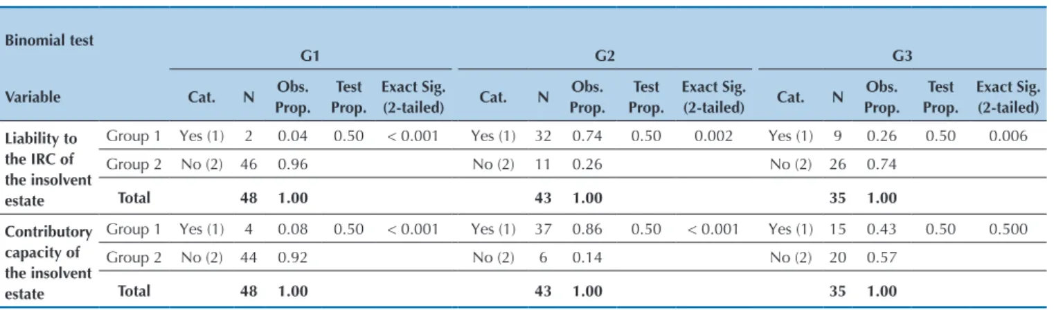Table 6 Variables binomial test: liability to the IRC and contributory capacity of the insolvent estate