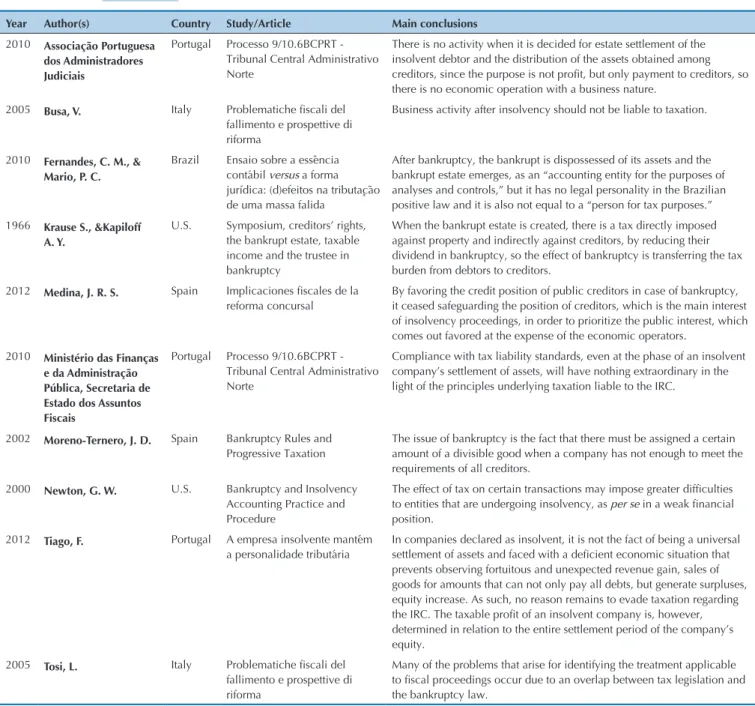 Table 1 summarizes the indings of the several authors  addressed in this study.