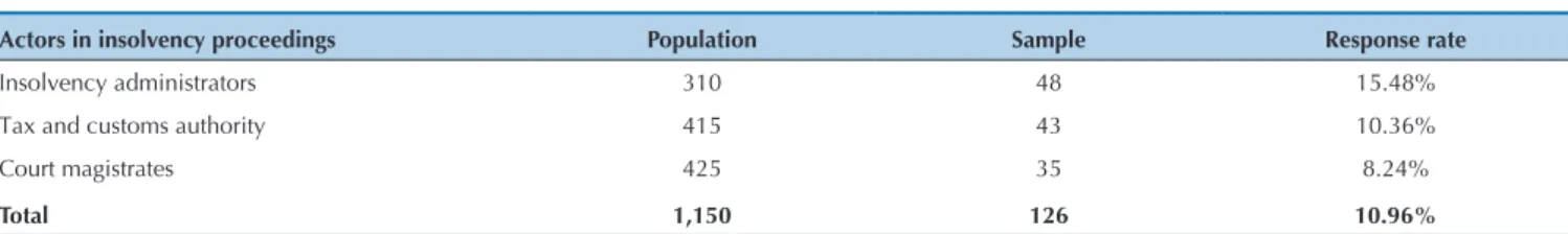 Table 2 Sample and response rate