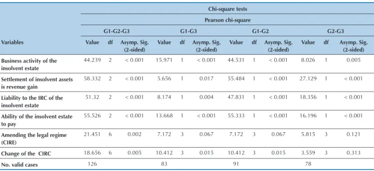 Table 3 χ2 for independence (variable profession)