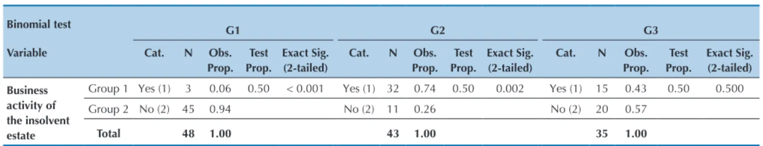 Table 4 Variable binomial test: a business activity pursued by the bankrupt estate