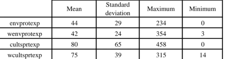 Table A1 – Descriptive statistics of environmental management and protection and cultural and sportive expenditures  considered as alternative dependent variables 