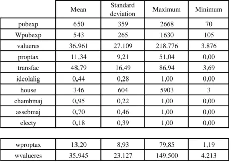 Table 2 – Descriptive statistics of the dependent variable, independent variables and instruments 
