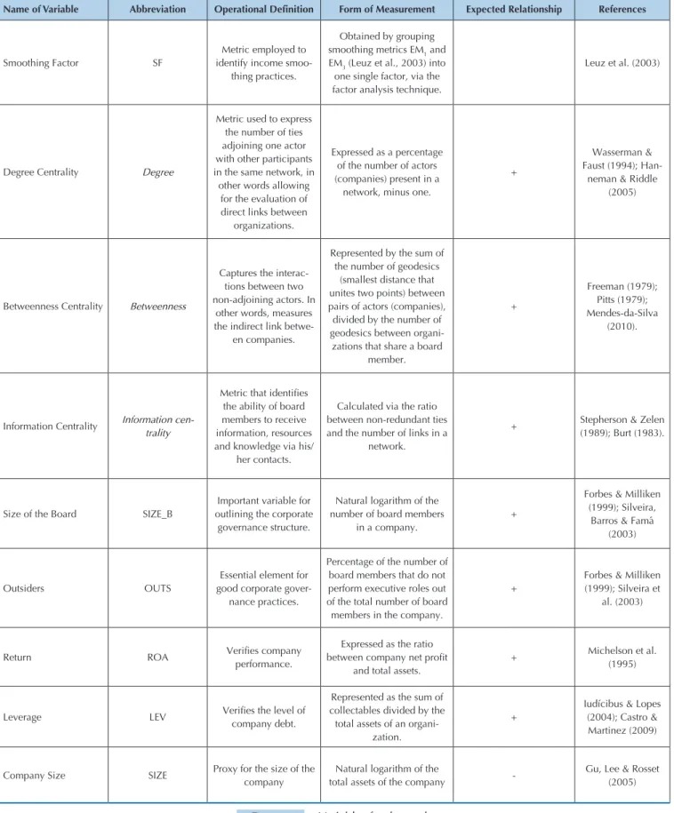 Figure 2 Variables for the study Source: developed by the author.