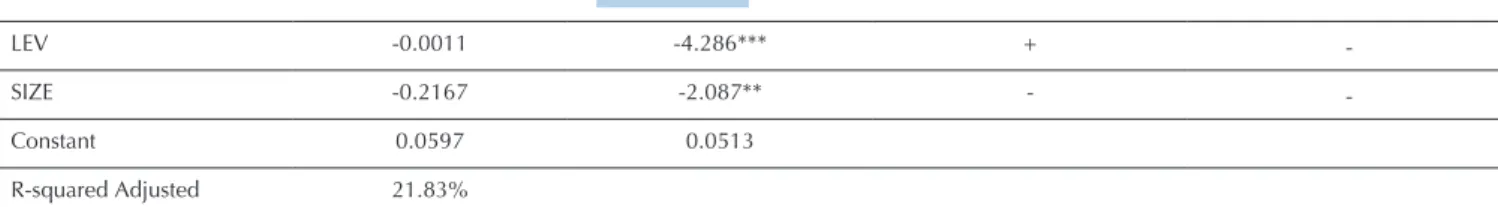 Table 5  Smoothing factor: estimator parameters for income smoothing