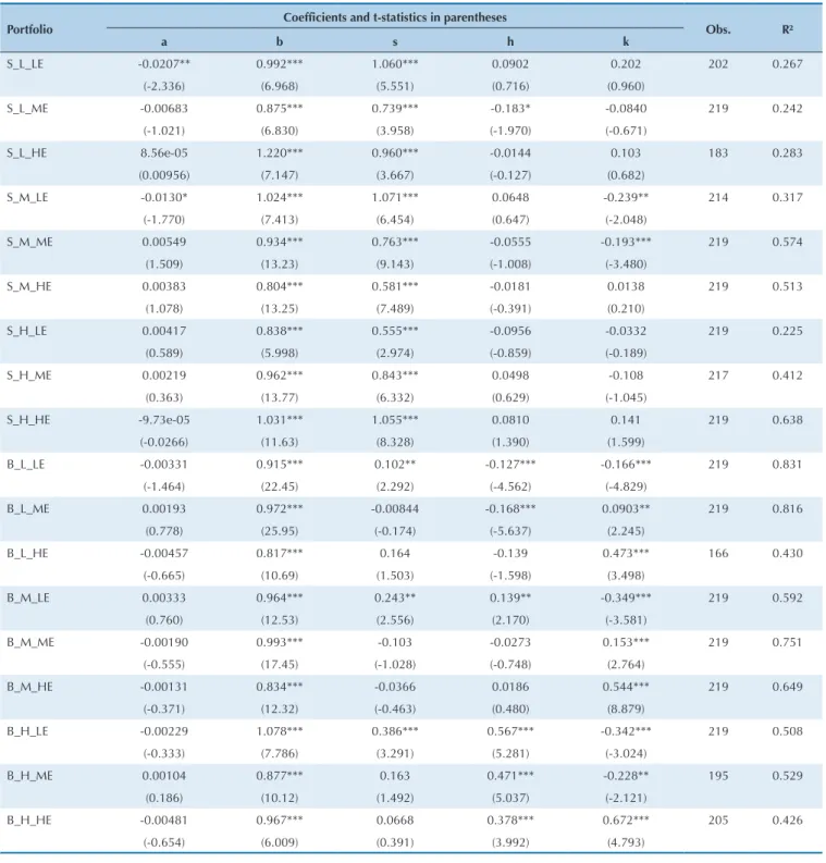 Table 10    Estimated parameters for the four-factor model