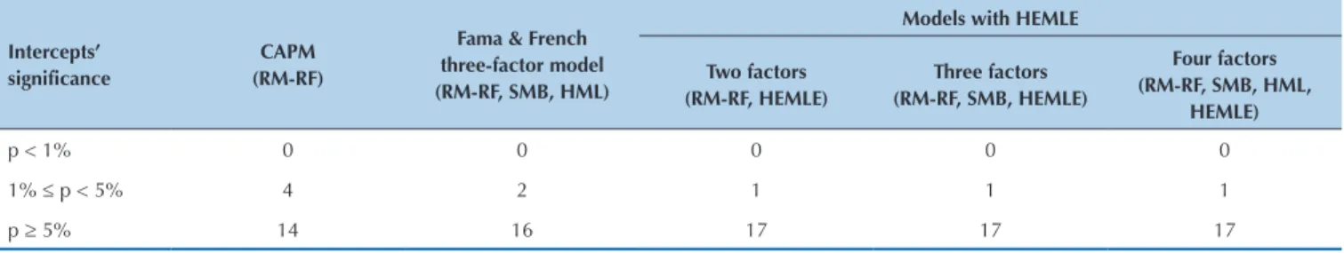 Table 11    Analysis on the significance of intercepts