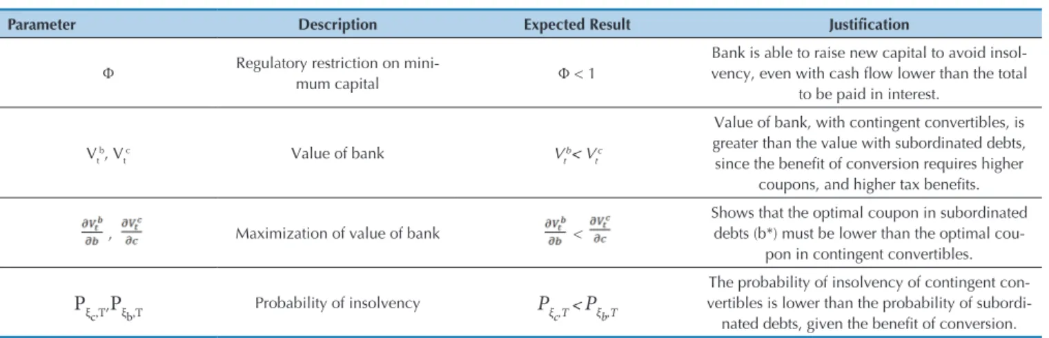 Table 6  Results expected by the model to analyze hypothesis 1ParameterBanco do 