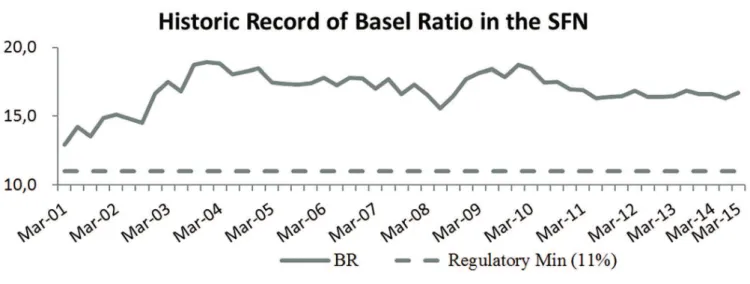 Figure 1    Average Basel Ratio of banks in the SFN. 