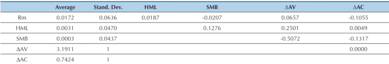 Table 3 Average and correlation of factors