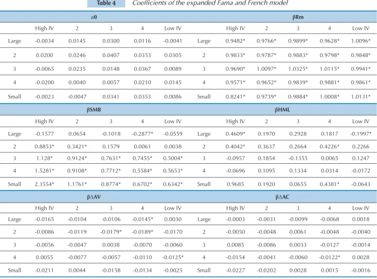 Table 4 Coefficients of the expanded Fama and French model