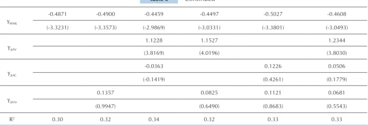 Table 7 Regressions in temporal series – Robustness tests