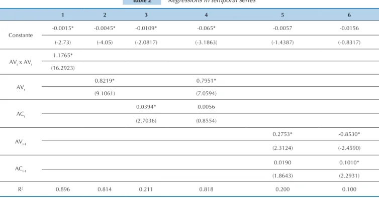 Table 2 Regressions in temporal series