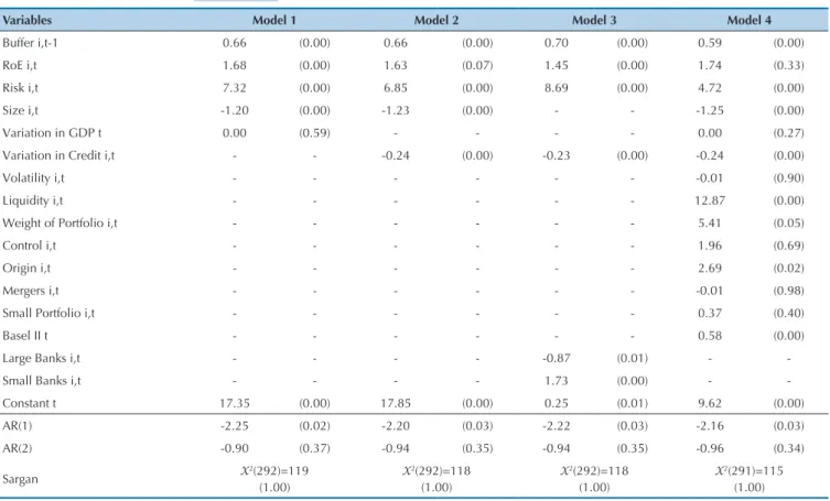 Table 4  Estimation of GMM system model for capital buffers