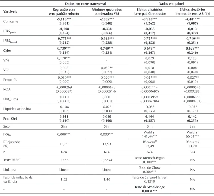 Tabela 5 Resultados das regressões com dados em corte transversal e dados em painel