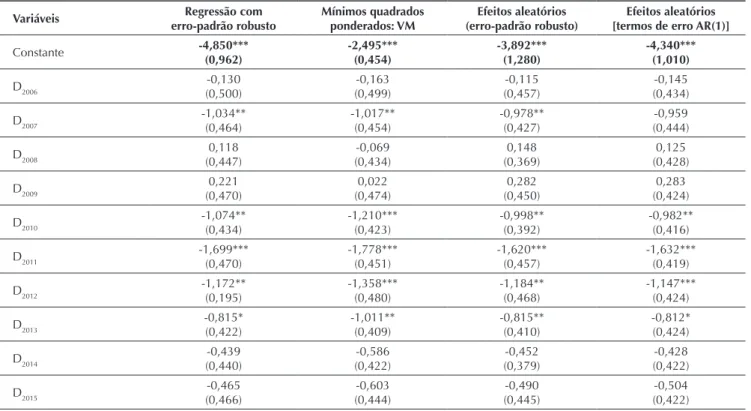 Tabela 6 Resultados das regressões a partir de bases anuais (base 2005)