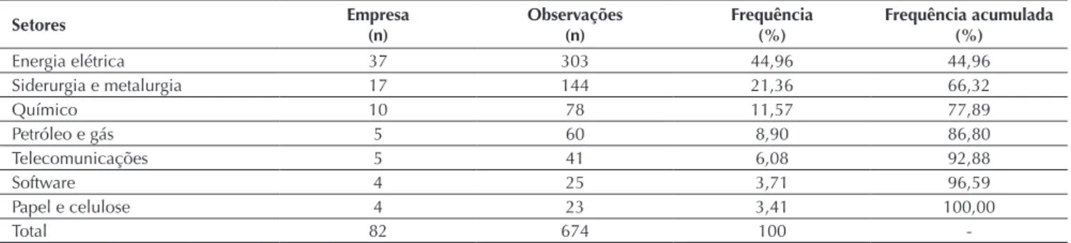 Tabela 1 Composição da amostra segundo o setor de atuação econômica das empresas